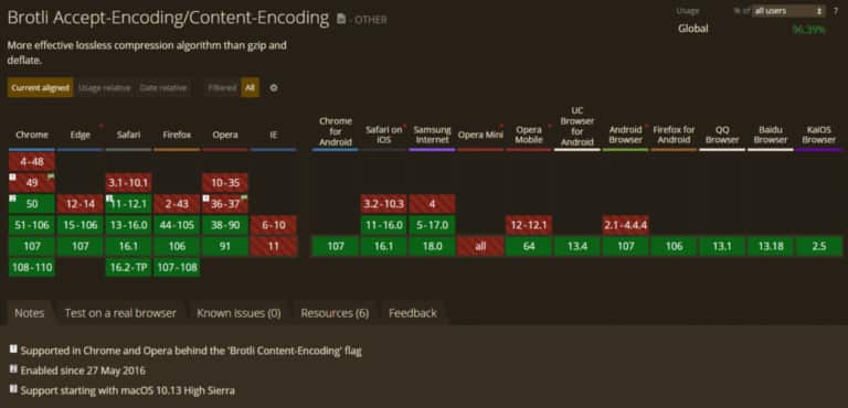 Brotli browser acceptance